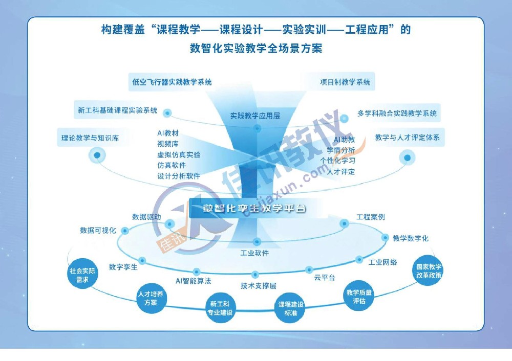 數(shù)智化實驗教學全場景方案